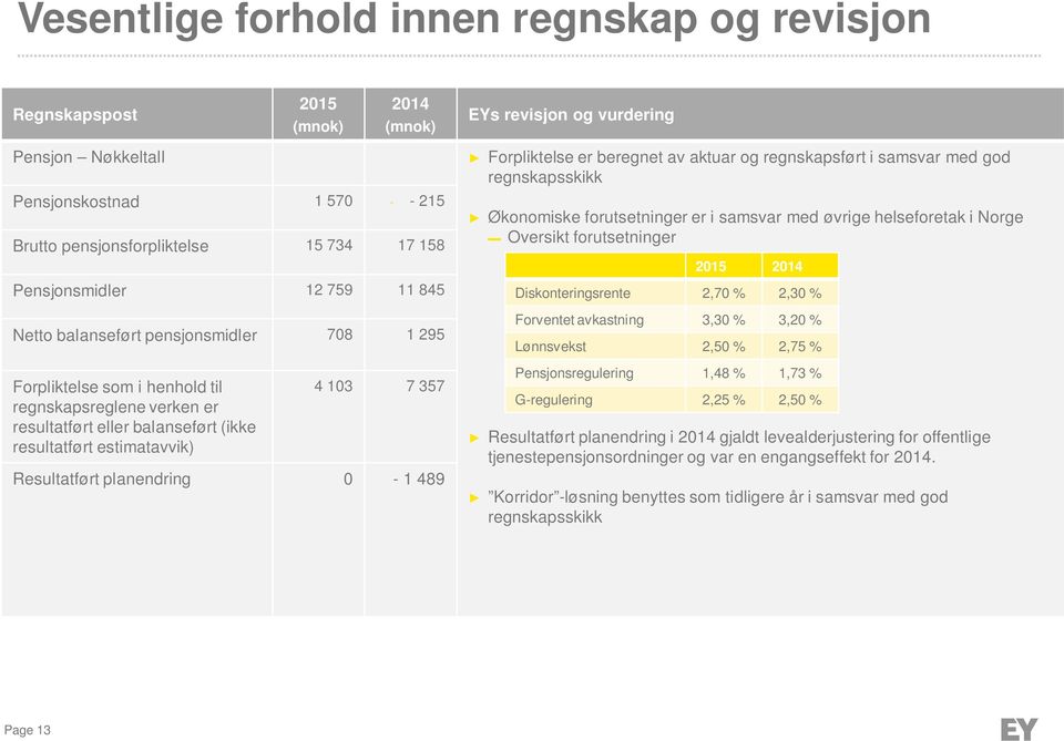 planendring 0-1 489 EYs revisjon og vurdering Forpliktelse er beregnet av aktuar og regnskapsført i samsvar med god regnskapsskikk Økonomiske forutsetninger er i samsvar med øvrige helseforetak i