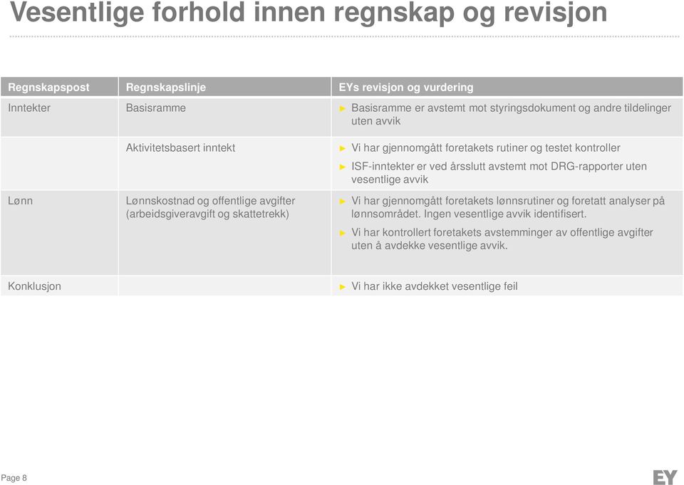 kontroller ISF-inntekter er ved årsslutt avstemt mot DRG-rapporter uten vesentlige avvik Vi har gjennomgått foretakets lønnsrutiner og foretatt analyser på lønnsområdet.