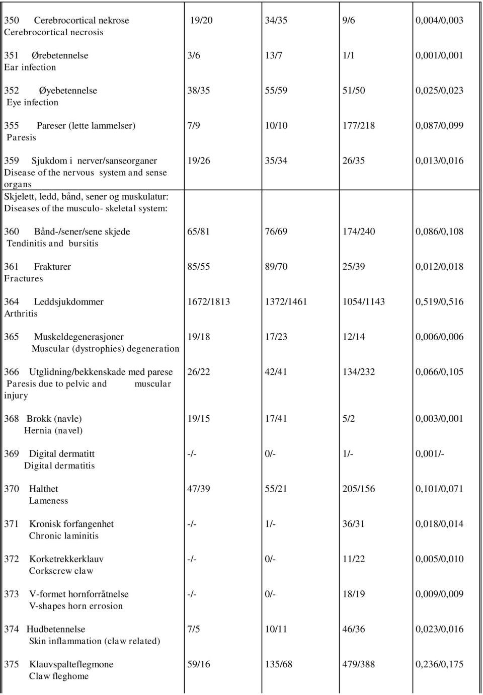 Diseases of the musculo- skeletal system: 19/26 35/34 26/35 0,013/0,016 360 Bånd-/sener/sene skjede Tendinitis and bursitis 65/81 76/69 174/240 0,086/0,108 361 Frakturer Fractures 85/55 89/70 25/39