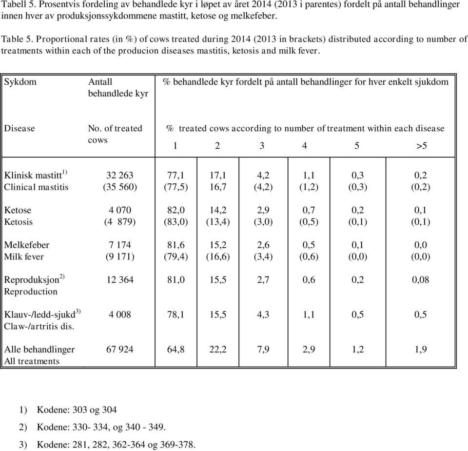 Sykdom Antall behandlede kyr % behandlede kyr fordelt på antall behandlinger for hver enkelt sjukdom Disease No.