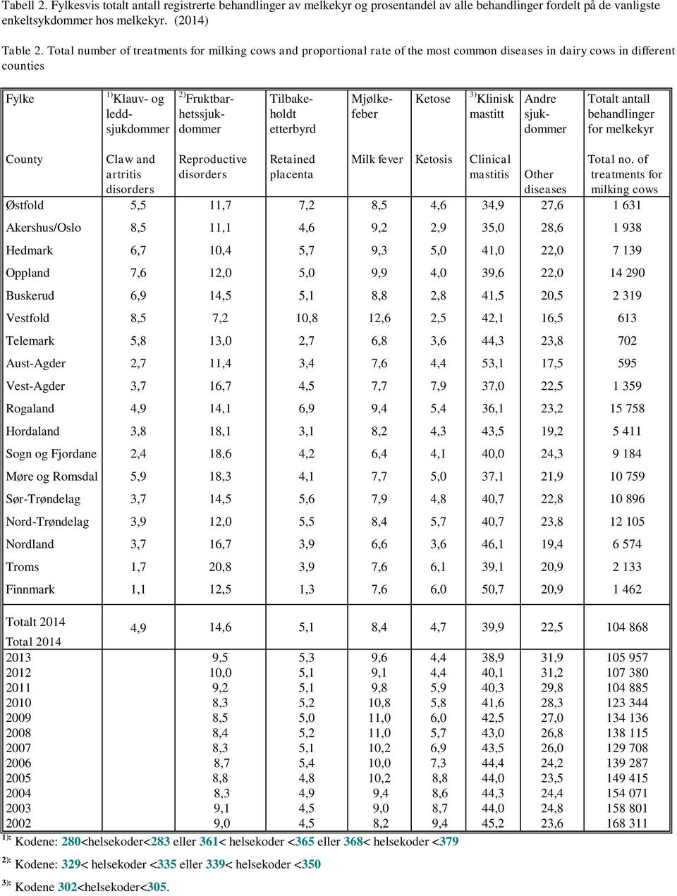 Tilbakeholdt etterbyrd Mjølkefeber Ketose 3) Klinisk mastitt Andre sjukdommer Totalt antall behandlinger for melkekyr County Østfold Claw and artritis disorders 5,5 Reproductive disorders 11,7