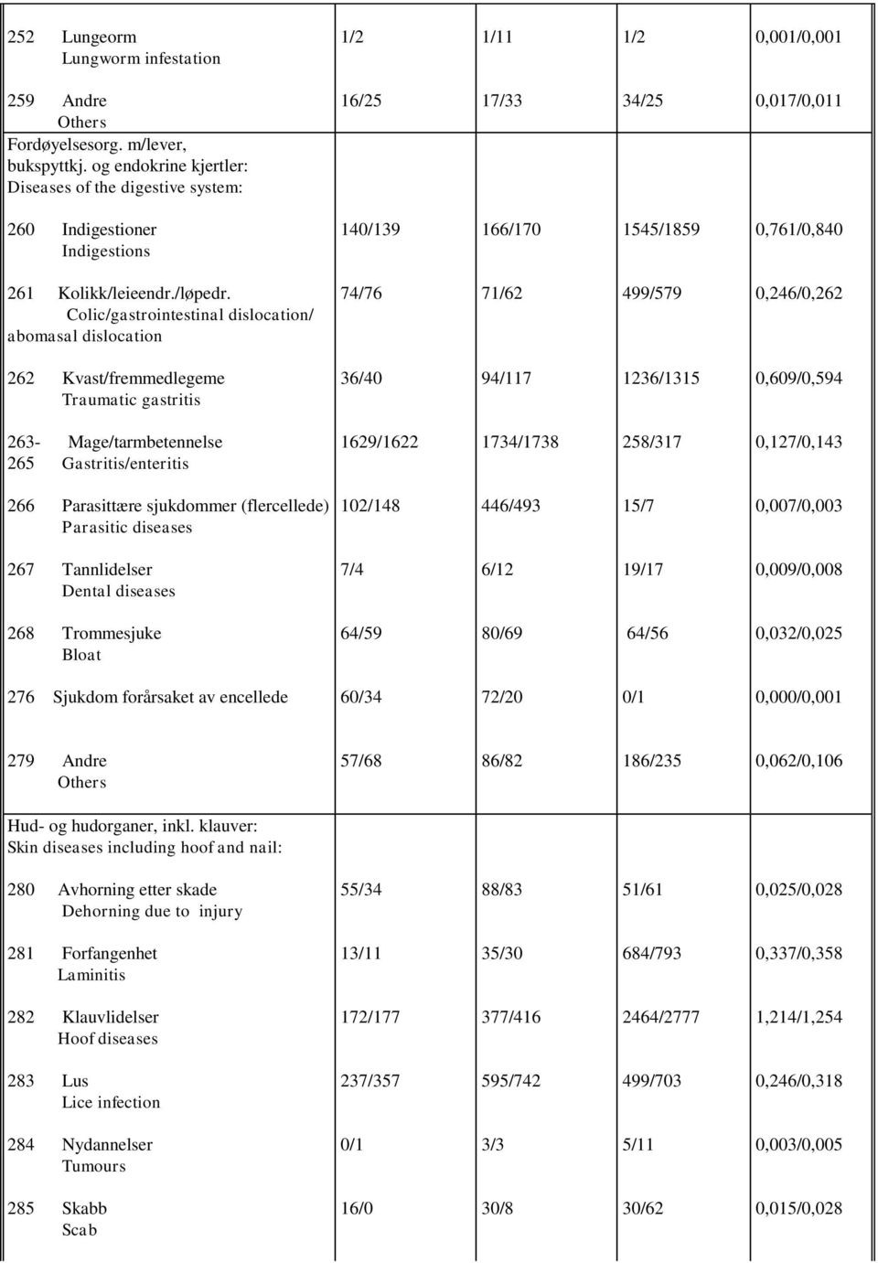 Colic/gastrointestinal dislocation/ abomasal dislocation 74/76 71/62 499/579 0,246/0,262 262 Kvast/fremmedlegeme Traumatic gastritis 36/40 94/117 1236/1315 0,609/0,594 263- Mage/tarmbetennelse 265