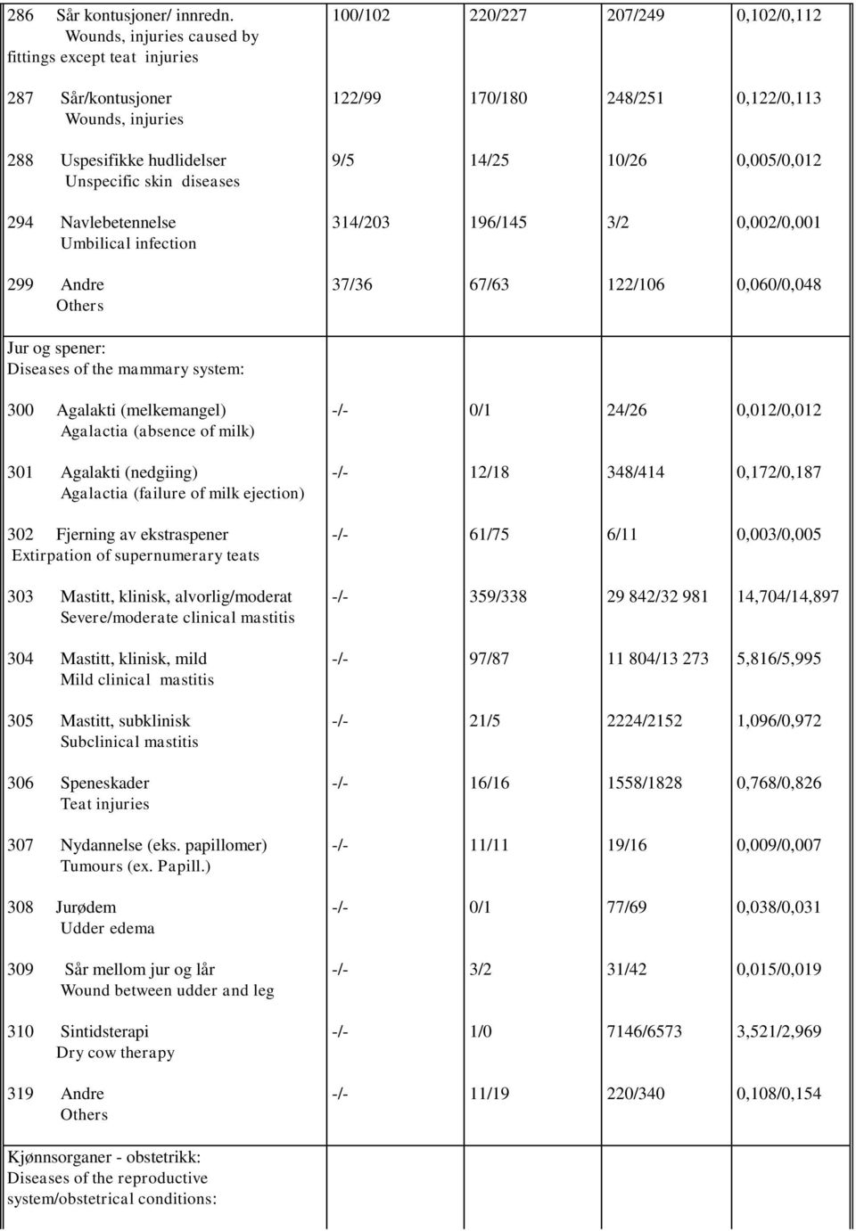 Unspecific skin diseases 9/5 14/25 10/26 0,005/0,012 294 Navlebetennelse Umbilical infection 314/203 196/145 3/2 0,002/0,001 299 Andre Others 37/36 67/63 122/106 0,060/0,048 Jur og spener: Diseases