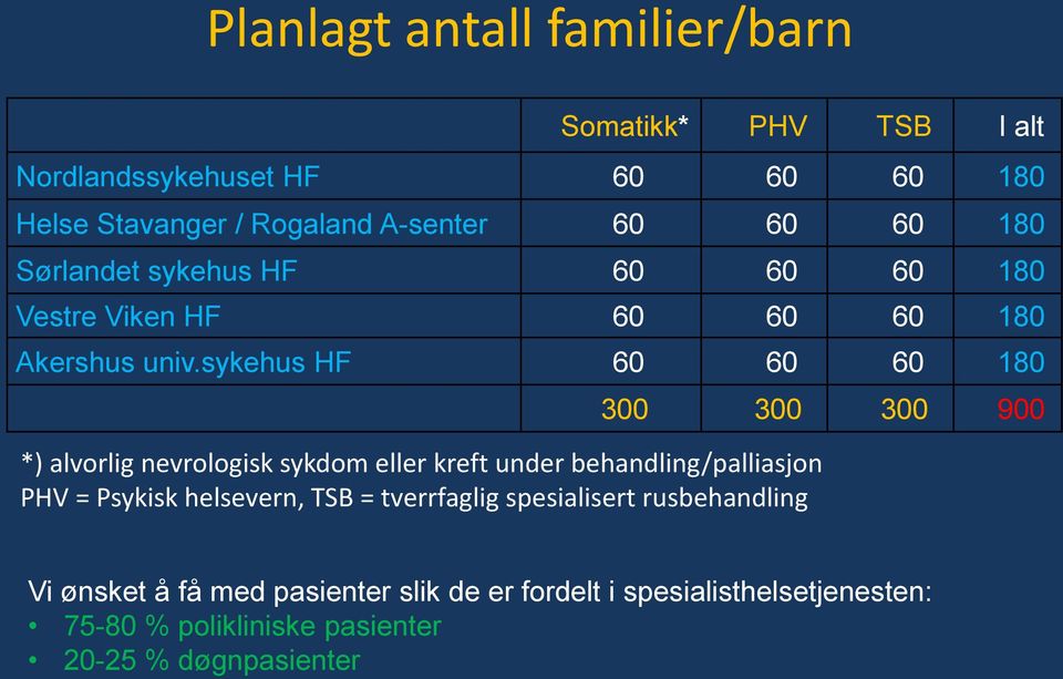 sykehus HF 60 60 60 180 *) alvorlig nevrologisk sykdom eller kreft under behandling/palliasjon PHV = Psykisk helsevern, TSB =