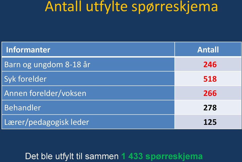 forelder/voksen 266 Behandler 278 Lærer/pedagogisk