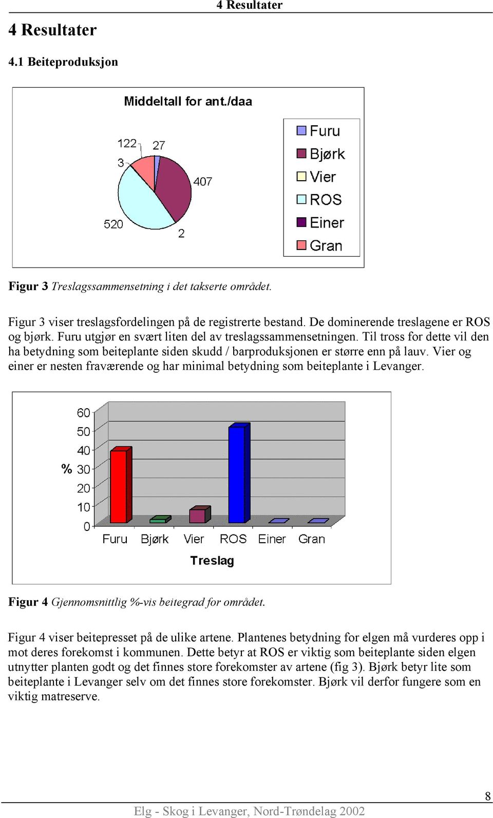 Til tross for dette vil den ha betydning som beiteplante siden skudd / barproduksjonen er større enn på lauv. Vier og einer er nesten fraværende og har minimal betydning som beiteplante i Levanger.