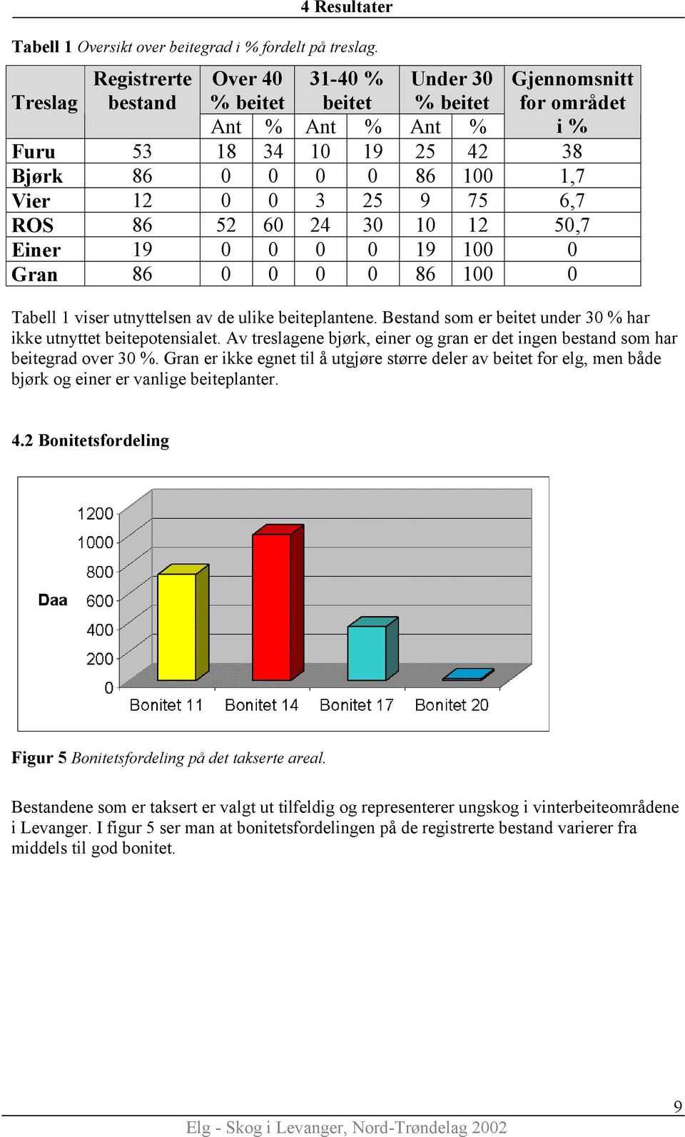 9 75 6,7 ROS 86 52 60 24 30 10 12 50,7 Einer 19 0 0 0 0 19 100 0 Gran 86 0 0 0 0 86 100 0 Tabell 1 viser utnyttelsen av de ulike beiteplantene.