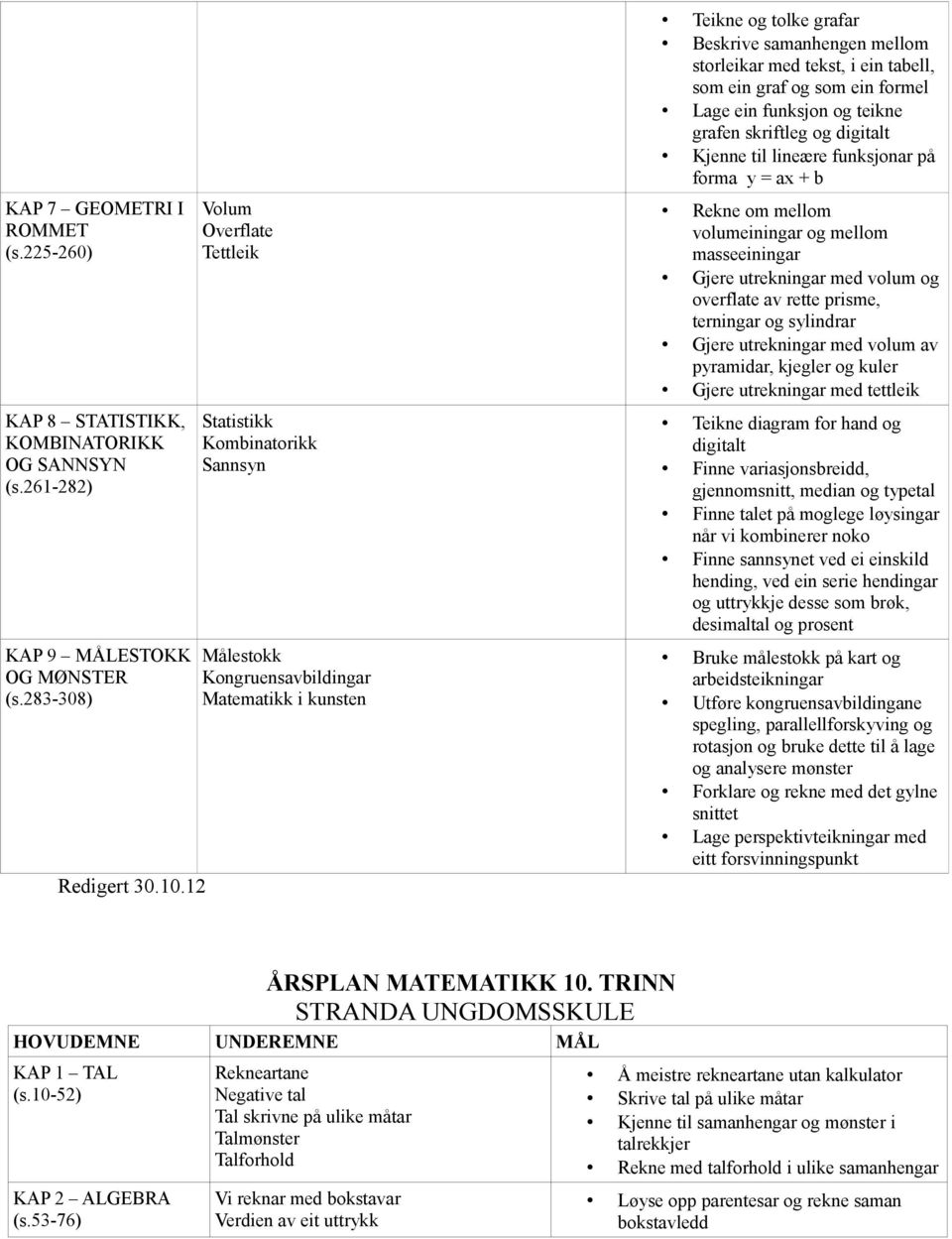 som ein graf og som ein formel Lage ein funksjon og teikne grafen skriftleg og digitalt Kjenne til lineære funksjonar på forma y = ax + b Rekne om mellom volumeiningar og mellom masseeiningar Gjere