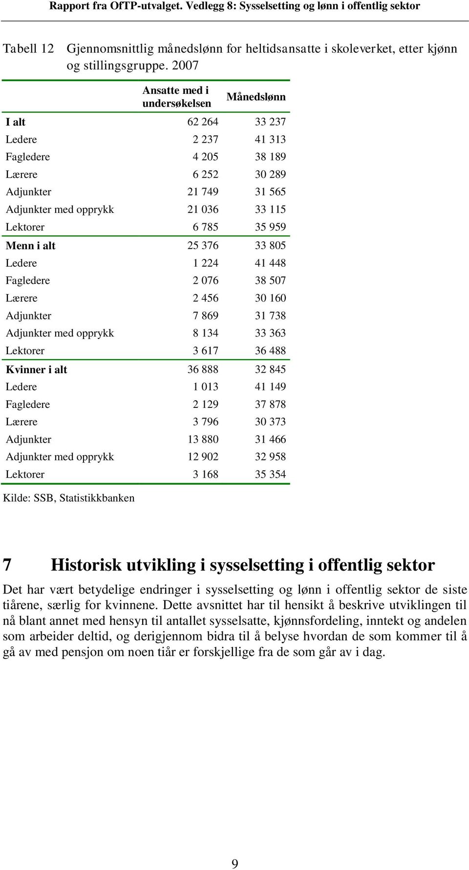 Ledere 1 224 41 448 Fagledere 2 076 38 507 Lærere 2 456 30 160 Adjunkter 7 869 31 738 Adjunkter med opprykk 8 134 33 363 Lektorer 3 617 36 488 Kvinner i alt 36 888 32 845 Ledere 1 013 41 149