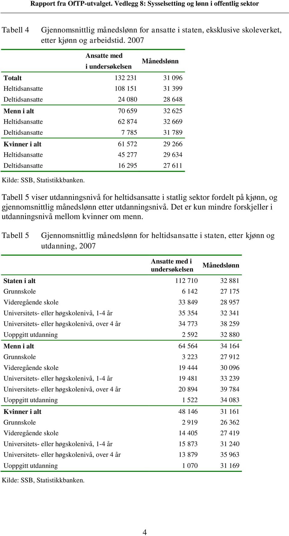 572 29 266 Heltidsansatte 45 277 29 634 Deltidsansatte 16 295 27 611 Tabell 5 viser utdanningsnivå for heltidsansatte i statlig sektor fordelt på kjønn, og gjennomsnittlig månedslønn etter