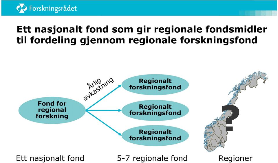 Årlig avkastning Regionalt forskningsfond Regionalt