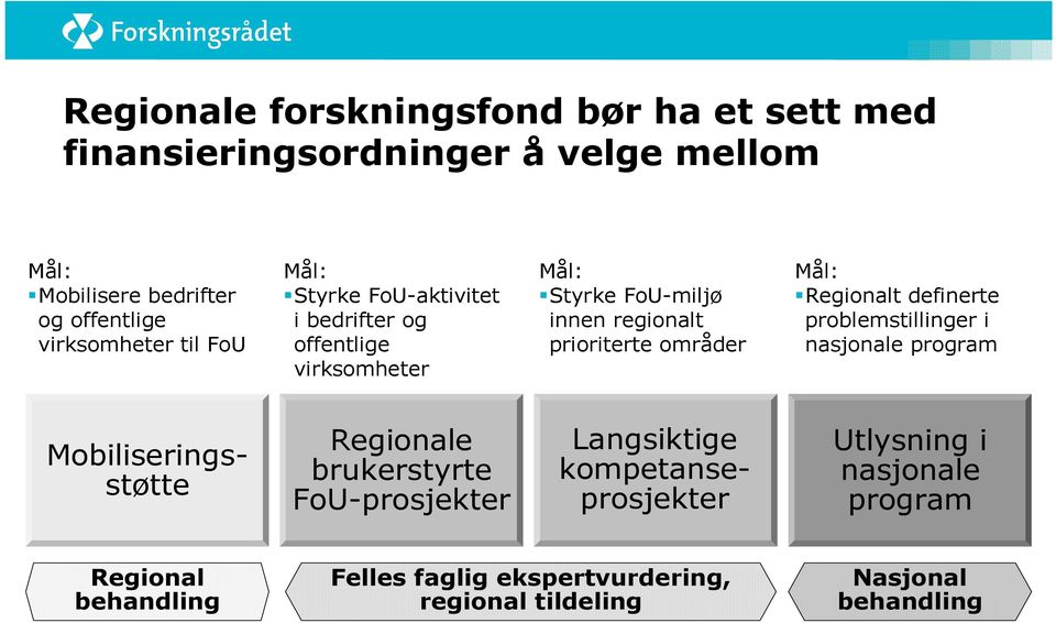 Mål: Regionalt definerte problemstillinger i nasjonale program Mobiliseringsstøtte Regionale brukerstyrte FoU-prosjekter Langsiktige