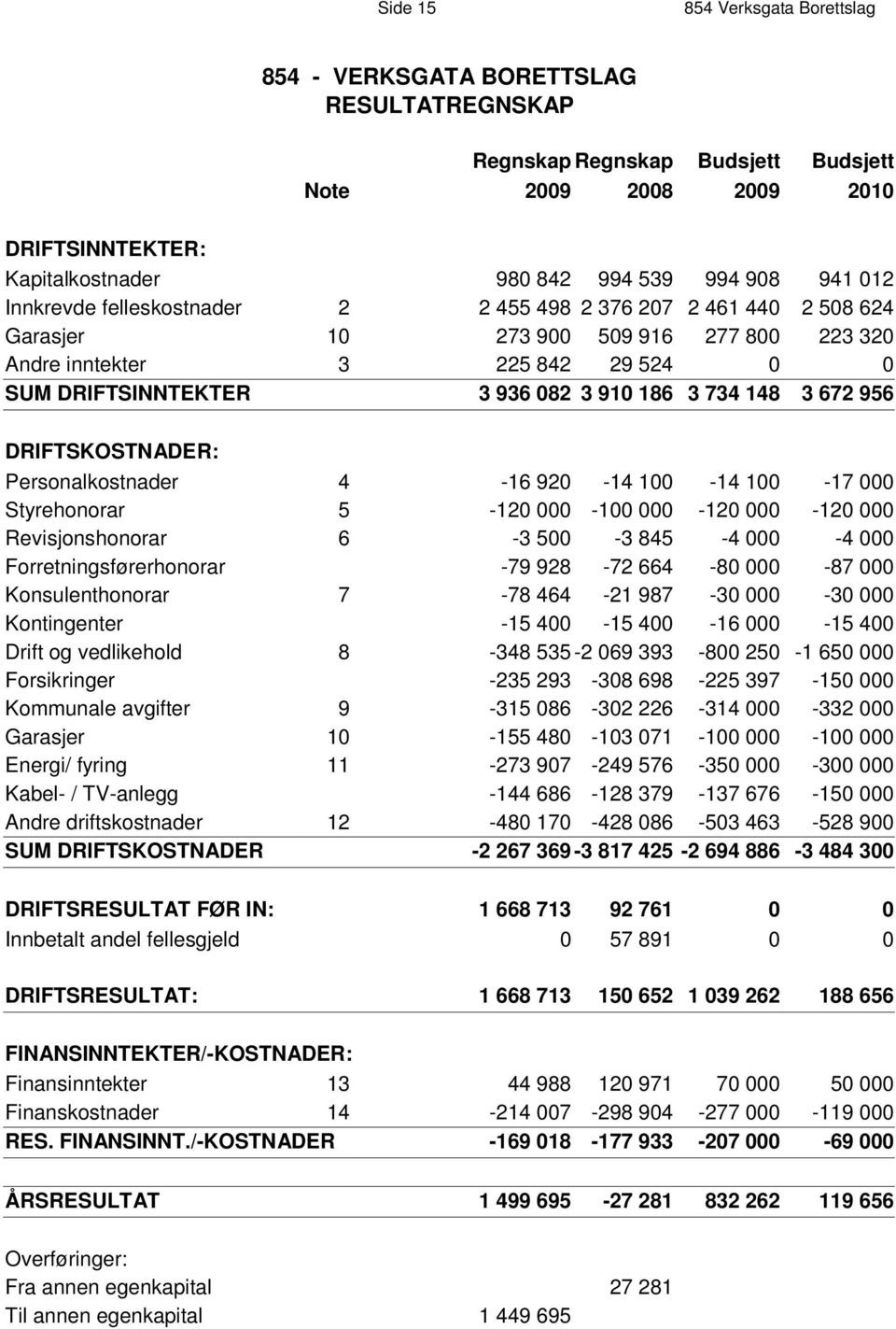 277 800 223 320 Andre inntekter 3 225 842 29 524 0 0 S U M D R I F T S I N N T E K T E R 3 936 082 3 910 186 3 734 148 3 672 956 D R I F TS K O S T N A D E R : Personalkostnader 4-16 920-14 100-14