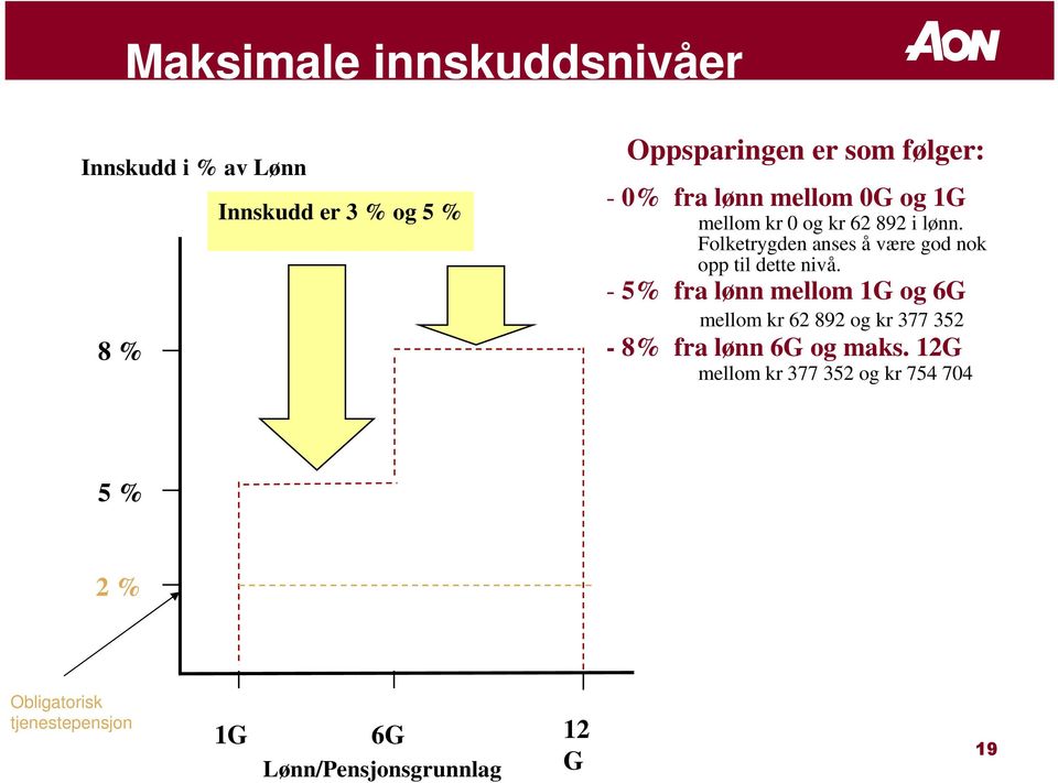 Folketrygden anses å være god nok opp til dette nivå.