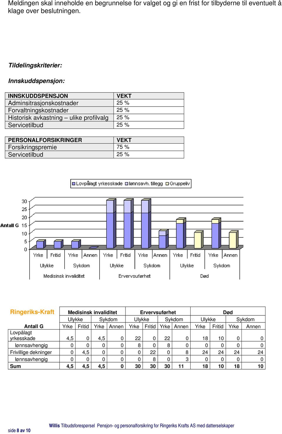 PERSONALFORSIKRINGER VEKT Forsikringspremie 75 % Servicetilbud 25 % 2 DEKNINGSBESKRIVELSE AV DAGENS DEKNINGER PERSONFORSIKRING Følgende dekninger løper Yrkesskadeforsikring Fritidsulykke