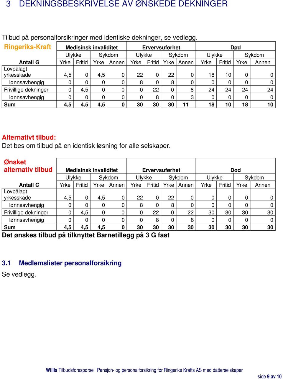 4,5 0 4,5 0 22 0 22 0 18 10 0 0 lønnsavhengig 0 0 0 0 8 0 8 0 0 0 0 0 Frivillige dekninger 0 4,5 0 0 0 22 0 8 24 24 24 24 lønnsavhengig 0 0 0 0 0 8 0 3 0 0 0 0 Sum 4,5 4,5 4,5 0 30 30 30 11 18 10 18