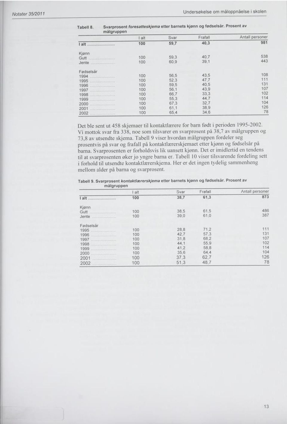56, 43,9 07 998 00 66,7 33,3 02 999 00 55,3 44,7 4 2000 00 67,3 32,7 04 200 00 6, 38,9 26 2002 00 65,4 34,6 78 Det ble sent ut 458 skjemaer til kontaktlærere for barn født i perioden 995-2002.