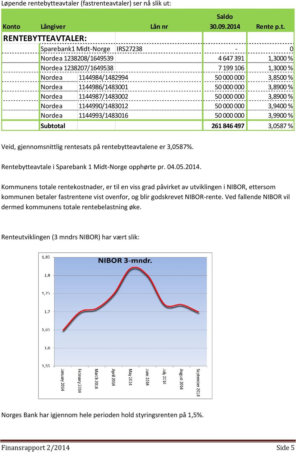 1238207/1649538 7 199 106 1,3000 % Nordea 1144984/1482994 50 000 000 3,8500 % Nordea 1144986/1483001 50 000 000 3,8900 % Nordea 1144987/1483002 50 000 000 3,8900 % Nordea 1144990/1483012 50 000 000