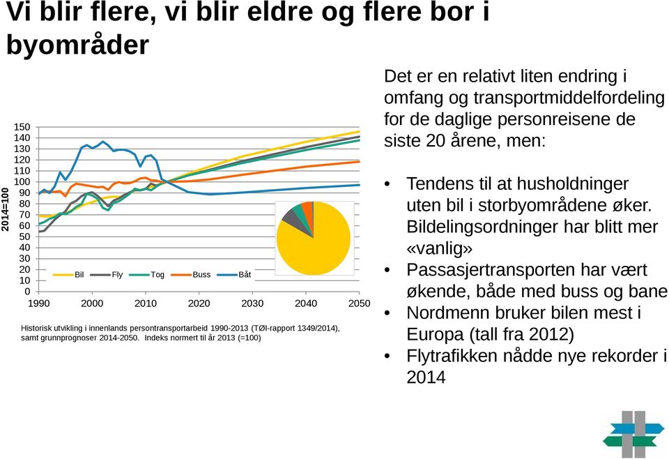 Indeks normert til år 2013 (=100) Det er en relativt liten endring i omfang og transportmiddelfordeling for de daglige personreisene de siste 20 årene, men: Tendens til at