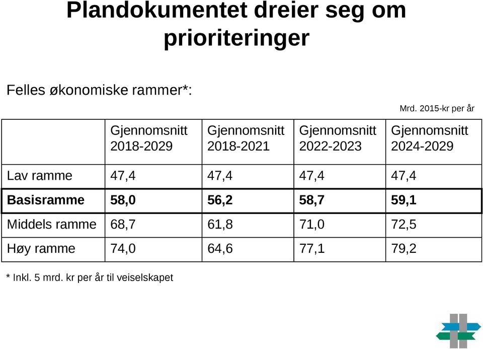 Gjennomsnitt 2024-2029 Lav ramme 47,4 47,4 47,4 47,4 Basisramme 58,0 56,2 58,7 59,1