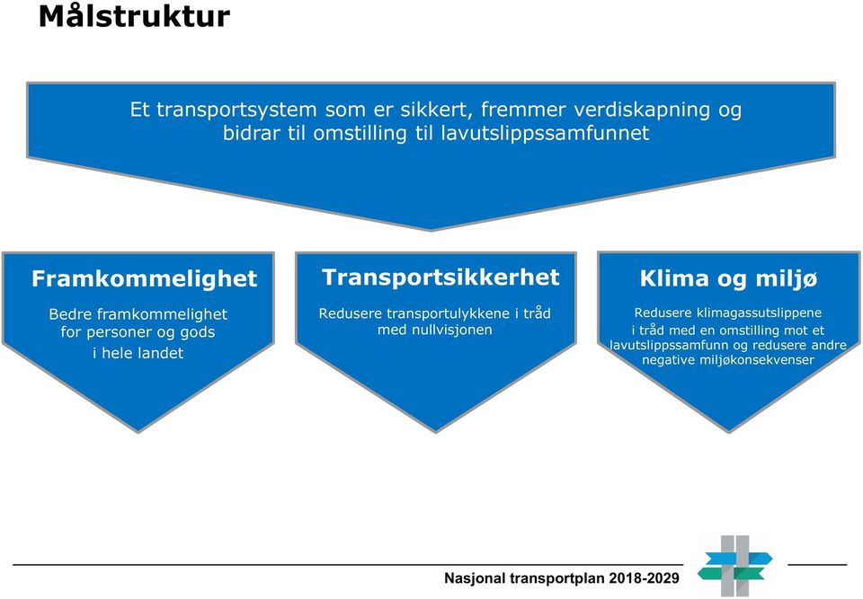 gods i hele landet Redusere transportulykkene med nullvisjonen i tråd Redusere klimagassutslippene i tråd