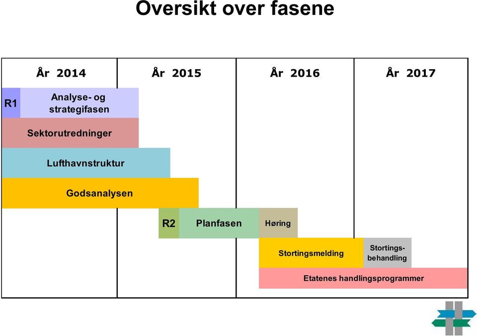 Lufthavnstruktur Godsanalysen R2 Planfasen Høring