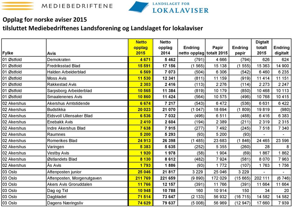 Rakkestad 2 303 2 416 (113) 2 276 (114) 2 273 2 247 01 Østfold Sarpsborg Arbeiderblad 10 565 11 384 (819) 10 179 (850) 10 468 10 113 01 Østfold Smaalenenes 10 860 11 424 (564) 10 575 (496) 10 768 10