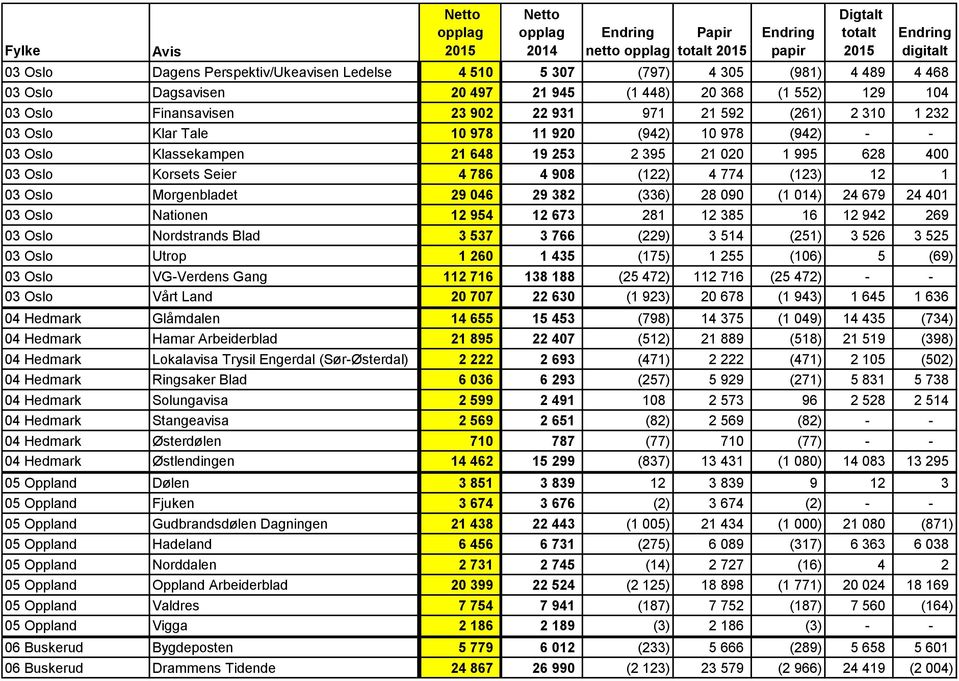 Oslo Morgenbladet 29 046 29 382 (336) 28 090 (1 014) 24 679 24 401 03 Oslo Nationen 12 954 12 673 281 12 385 16 12 942 269 03 Oslo Nordstrands Blad 3 537 3 766 (229) 3 514 (251) 3 526 3 525 03 Oslo