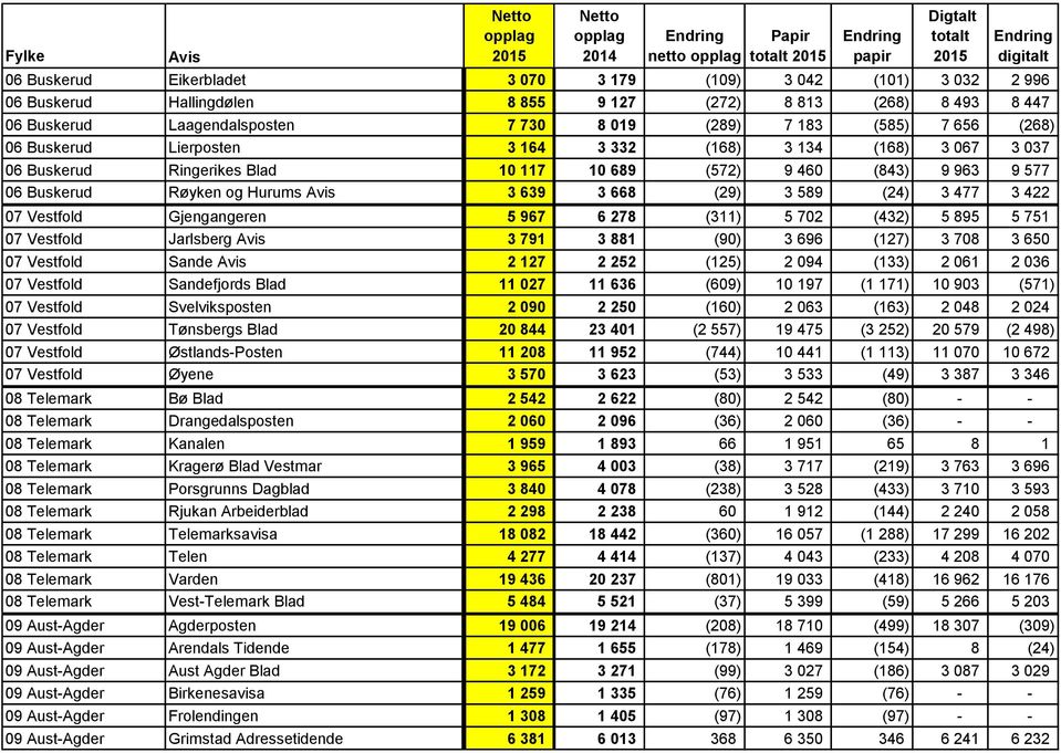 (24) 3 477 3 422 07 Vestfold Gjengangeren 5 967 6 278 (311) 5 702 (432) 5 895 5 751 07 Vestfold Jarlsberg 3 791 3 881 (90) 3 696 (127) 3 708 3 650 07 Vestfold Sande 2 127 2 252 (125) 2 094 (133) 2