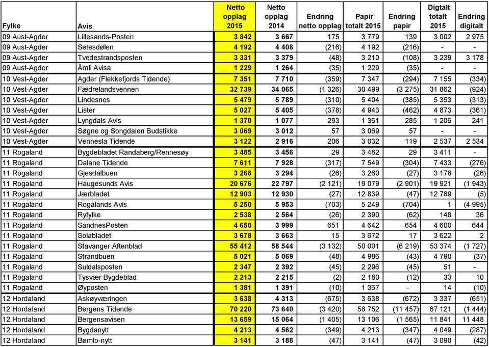 326) 30 499 (3 275) 31 862 (924) 10 Vest-Agder Lindesnes 5 479 5 789 (310) 5 404 (385) 5 353 (313) 10 Vest-Agder Lister 5 027 5 405 (378) 4 943 (462) 4 873 (361) 10 Vest-Agder Lyngdals 1 370 1 077