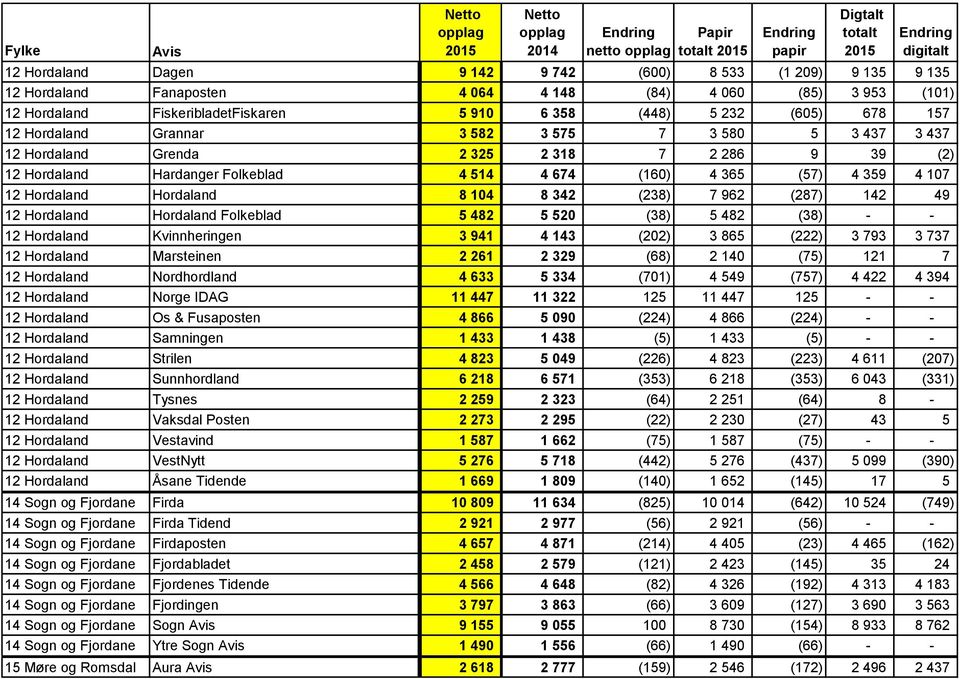 Hordaland 8 104 8 342 (238) 7 962 (287) 142 49 12 Hordaland Hordaland Folkeblad 5 482 5 520 (38) 5 482 (38) - - 12 Hordaland Kvinnheringen 3 941 4 143 (202) 3 865 (222) 3 793 3 737 12 Hordaland