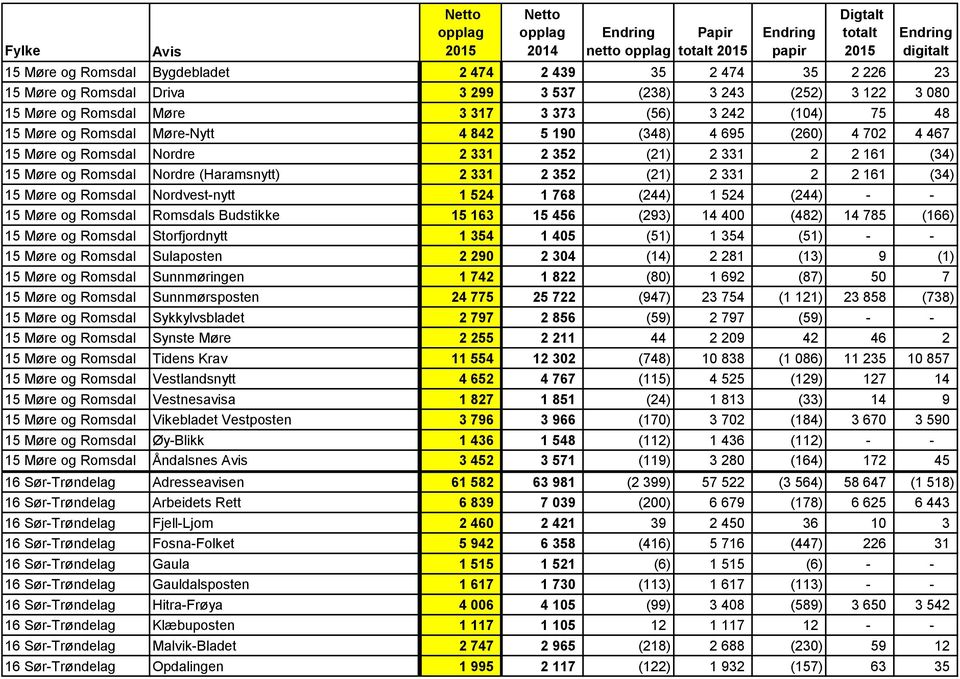 (34) 15 Møre og Romsdal Nordvest-nytt 1 524 1 768 (244) 1 524 (244) - - 15 Møre og Romsdal Romsdals Budstikke 15 163 15 456 (293) 14 400 (482) 14 785 (166) 15 Møre og Romsdal Storfjordnytt 1 354 1