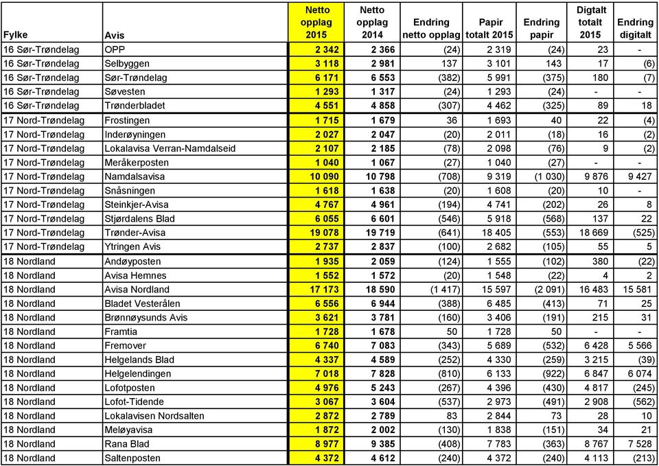 Inderøyningen 2 027 2 047 (20) 2 011 (18) 16 (2) 17 Nord-Trøndelag Lokalavisa Verran-Namdalseid 2 107 2 185 (78) 2 098 (76) 9 (2) 17 Nord-Trøndelag Meråkerposten 1 040 1 067 (27) 1 040 (27) - - 17