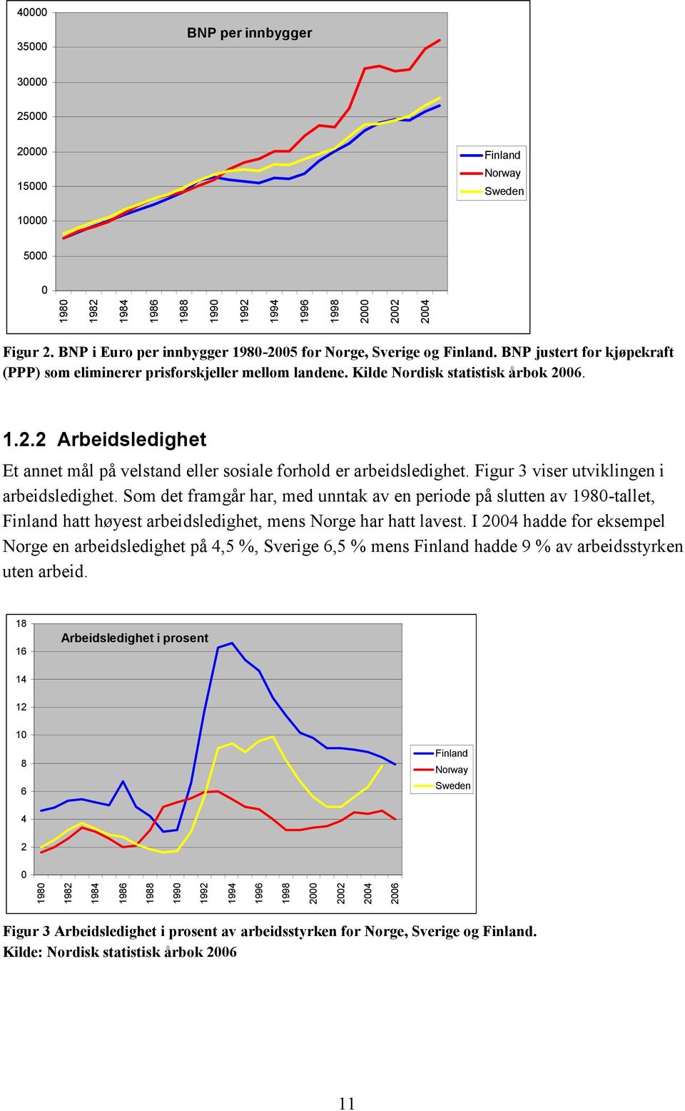 Figur 3 viser utviklingen i arbeidsledighet. Som det framgår har, med unntak av en periode på slutten av 198-tallet, hatt høyest arbeidsledighet, mens Norge har hatt lavest.