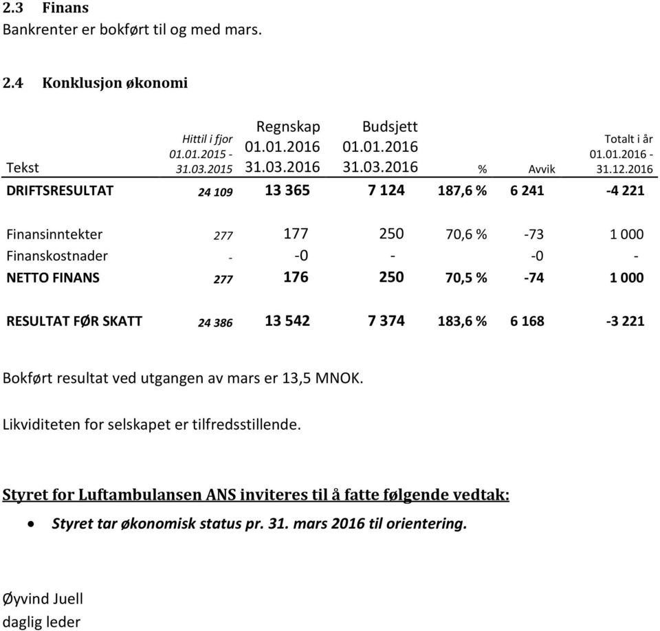 187,6 % 6 241-4 221 Totalt i år 01.01.2016-31.12.