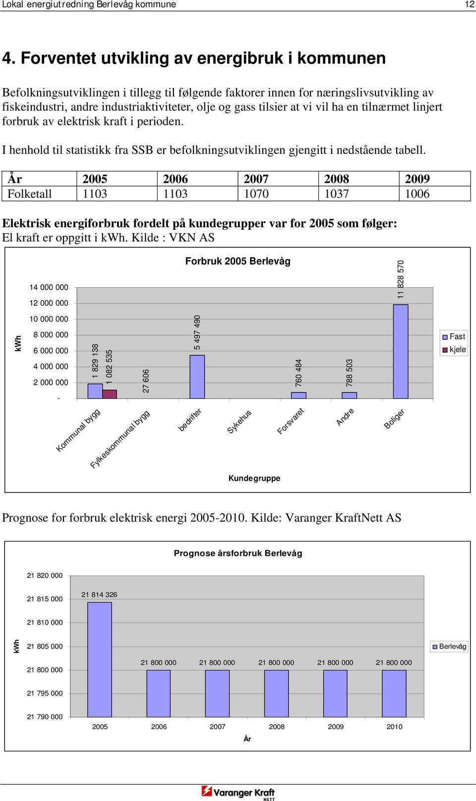 vi vil ha en tilnærmet linjert forbruk av elektrisk kraft i perioden. I henhold til statistikk fra SSB er befolkningsutviklingen gjengitt i nedstående tabell.
