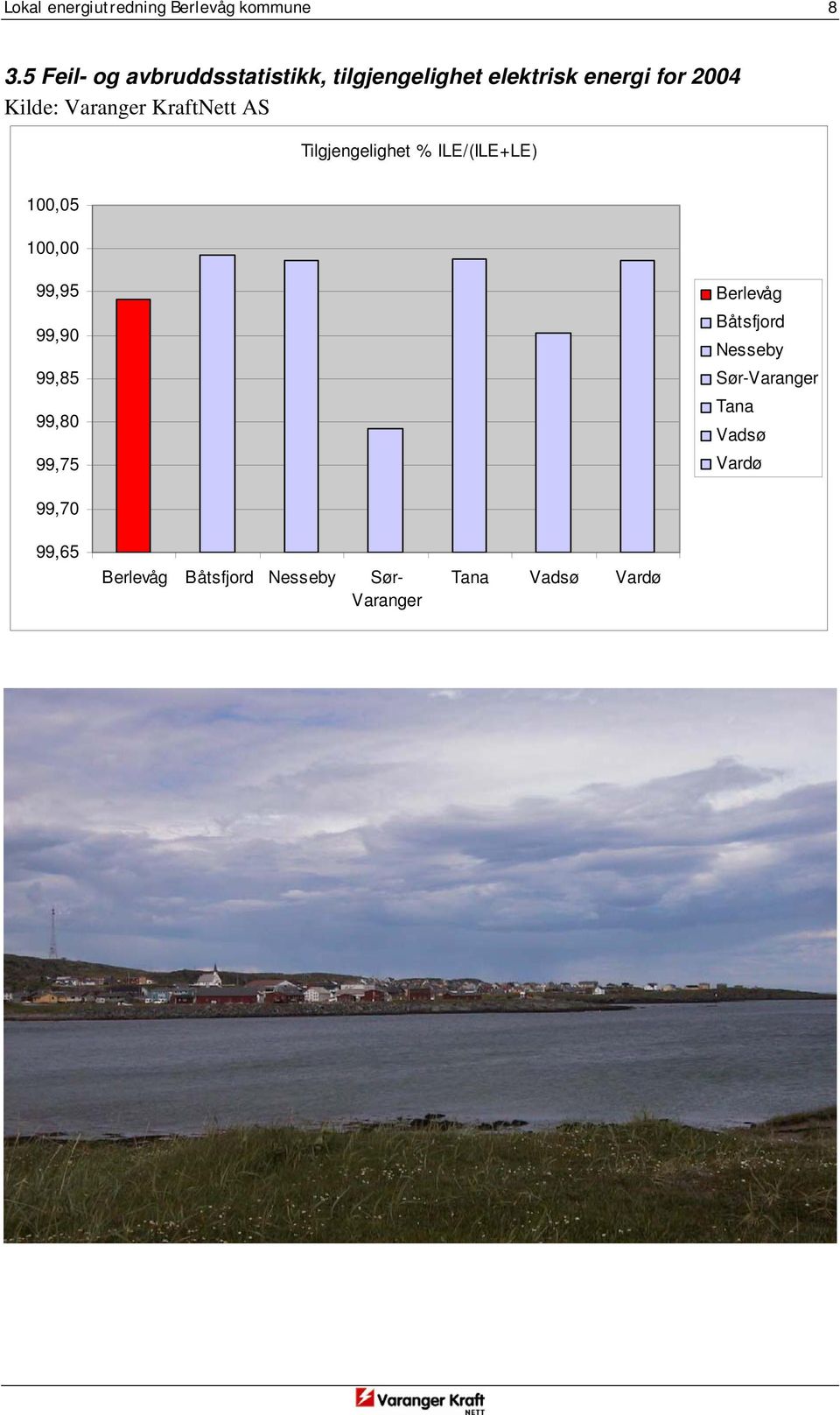 Varanger KraftNett AS Tilgjengelighet % ILE/(ILE+LE) 100,05 100,00 99,95 99,90 99,85