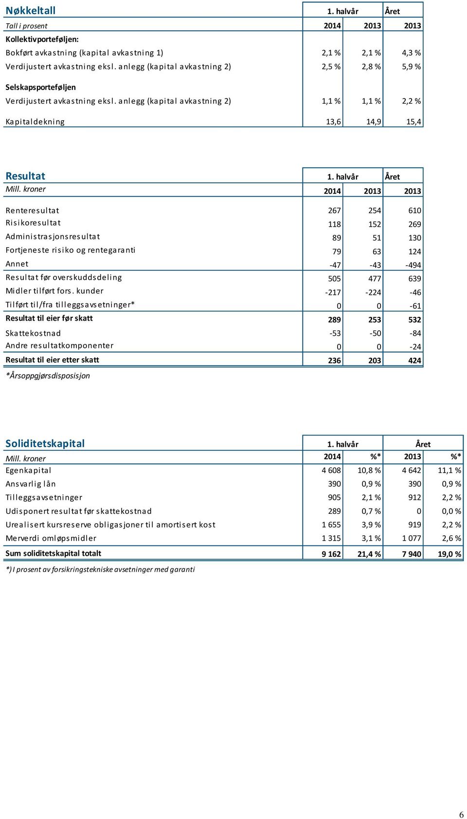 kroner 2014 2013 2013 Renteresultat 267 254 610 Risikoresultat 118 152 269 Administrasjonsresultat 89 51 130 Fortjeneste risiko og rentegaranti 79 63 124 Annet -47-43 -494 Resultat før