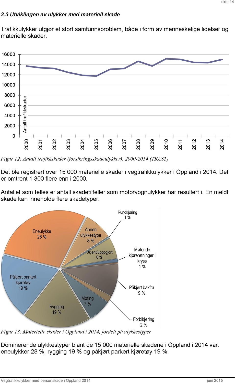 skader i vegtrafikkulykker i Oppland i 214. Det er omtrent 1 3 flere enn i 2. Antallet som telles er antall skadetilfeller som motorvognulykker har resultert i.