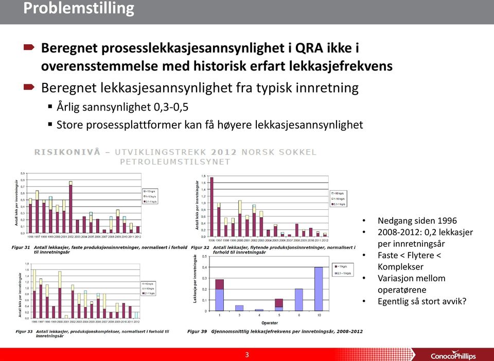 0,3-0,5 Store prosessplattformer kan få høyere lekkasjesannsynlighet Nedgang siden 1996 2008-2012: 0,2