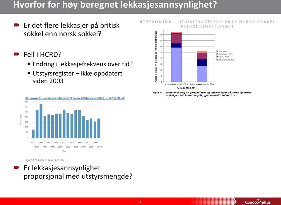 Endring i lekkasjefrekvens over tid?