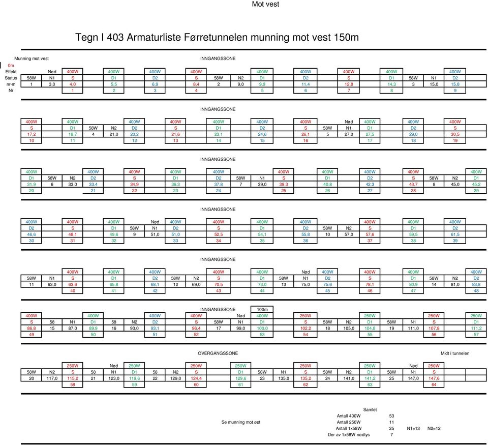 27,0 27,5 29,0 30,5 10 11 12 13 1 15 16 17 18 19 INNGANGONE 00W 00W 00W 00W 00W 00W 00W 00W 00W 00W D1 58W N2 D2 D1 D2 58W N1 D1 D2 58W N2 D1 31,9 6 33,0 33, 3,9 36,3 37,8 7 39,0 39,3 0,8 2,3 3,7 8