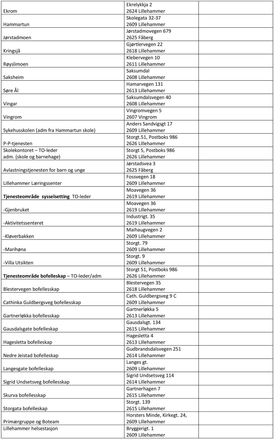 Tjenesteområde bofelleskap TO-leder/adm Blestervegen bofellesskap Cathinka Guldbergsveg bofellesskap Gartnerløkka bofellesskap Gausdalsgate bofelleskap Hagesletta bofelleskap Nedre Jeistad