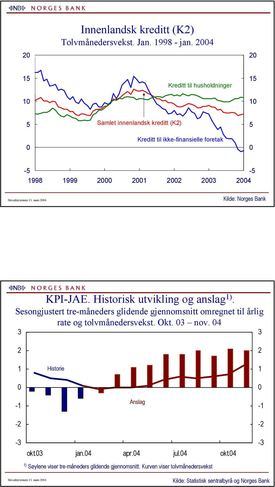 mars Kilde: Norges Bank KPI-JAE. Historisk utvikling og anslag ).