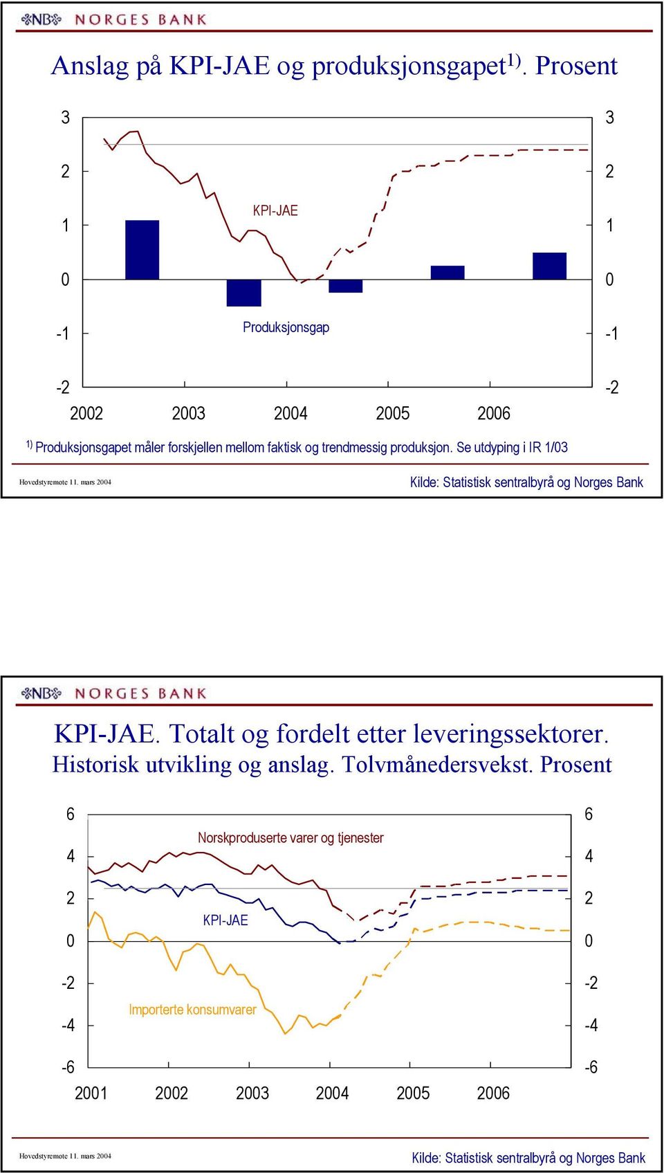 Se utdyping i IR / Hovedstyremøte. mars Kilde: Statistisk sentralbyrå og Norges Bank KPI-JAE.