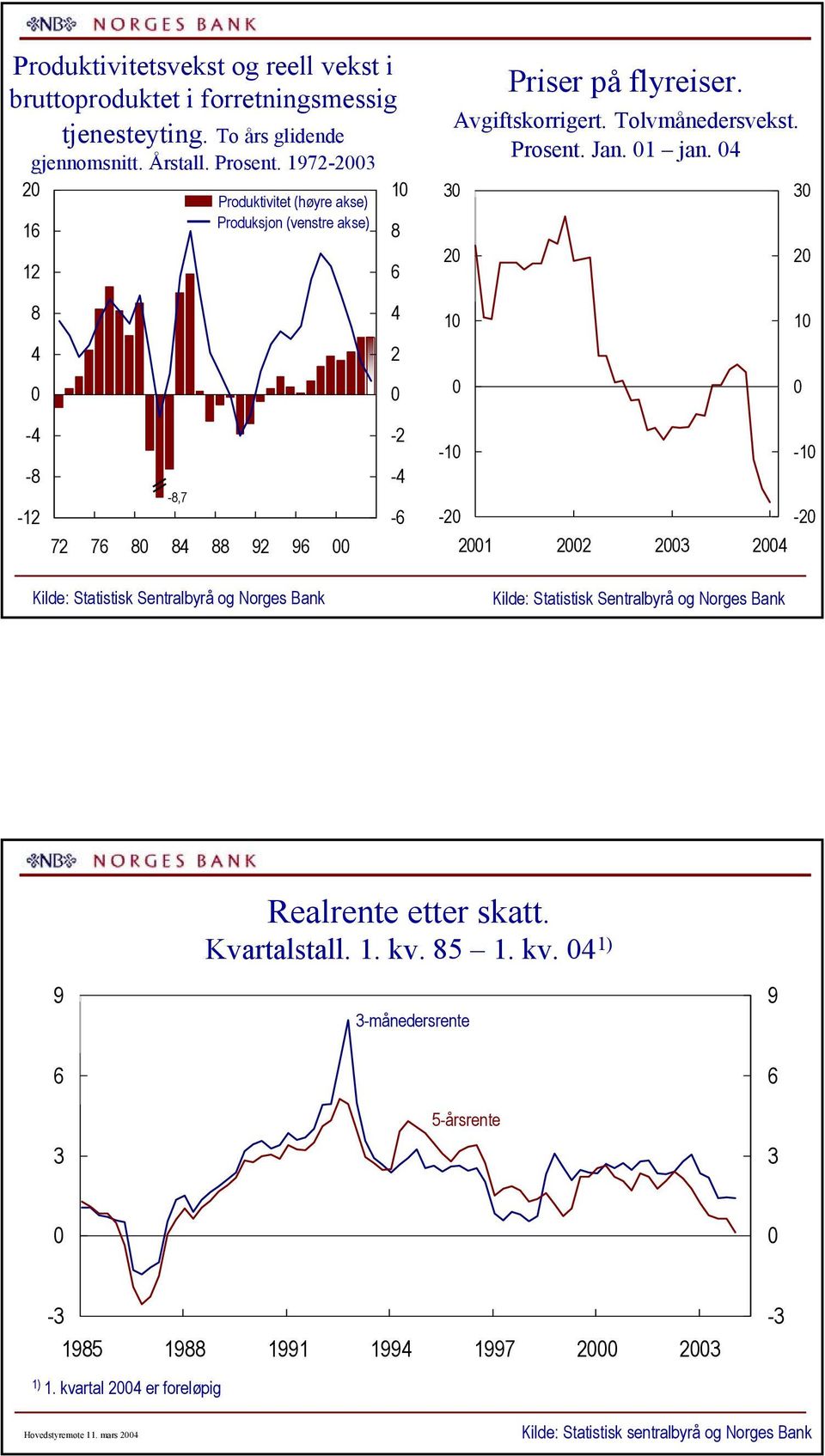 - - - -,7 7 7 9 9 - - - - - - - Kilde: Statistisk Sentralbyrå og Norges Bank Hovedstyremøte.