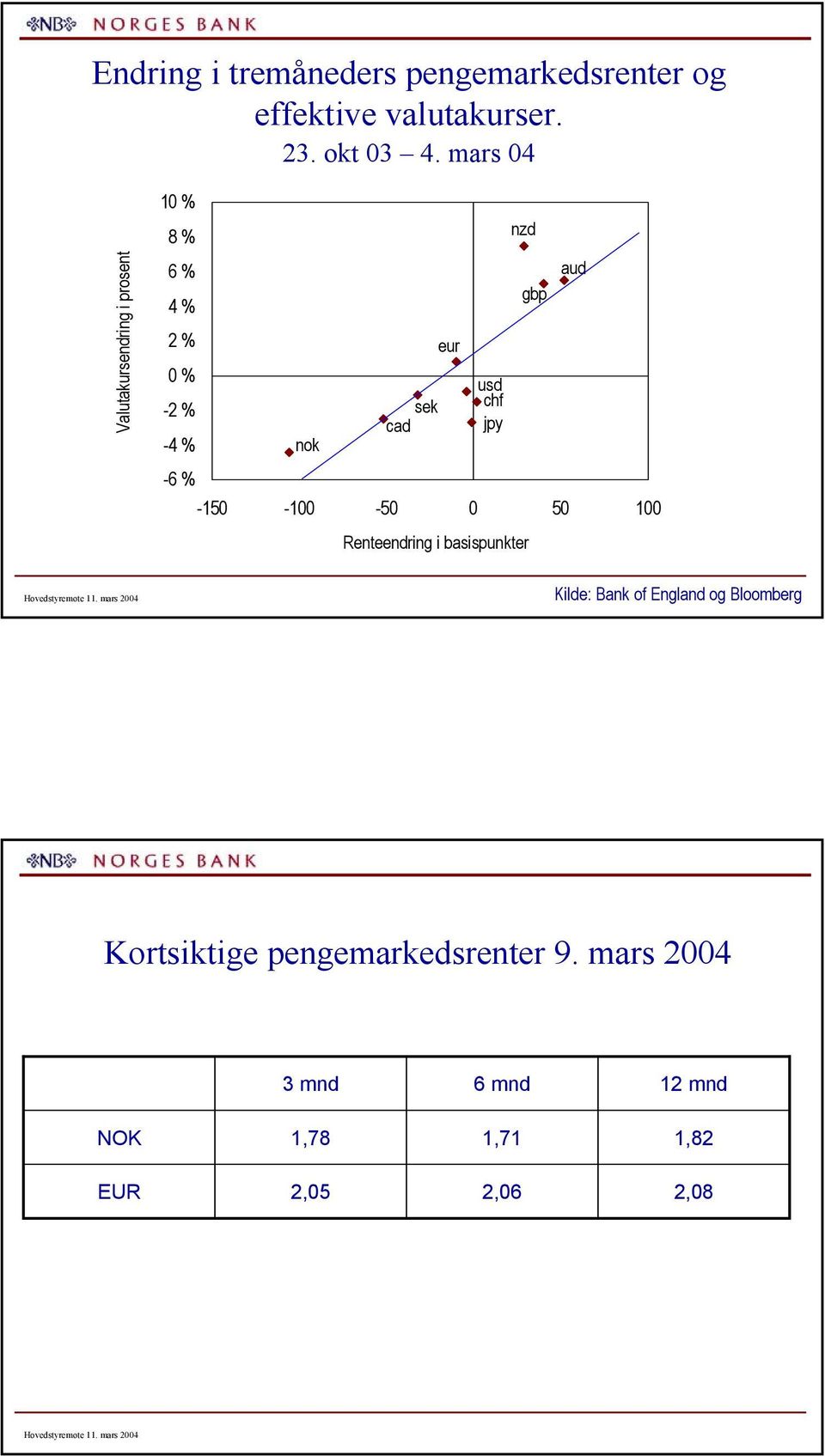 % nok - % - - - Renteendring i basispunkter Hovedstyremøte.