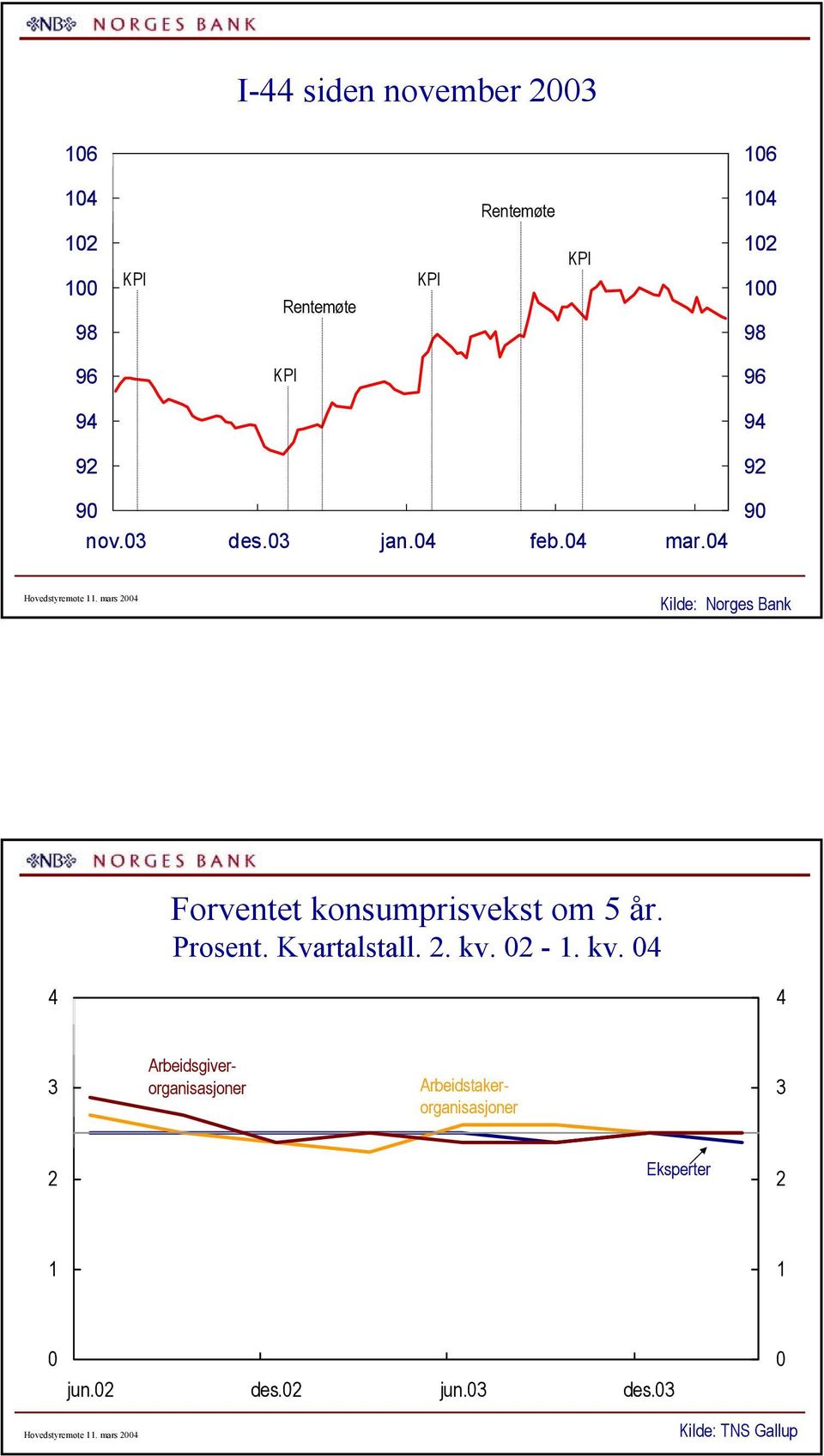 mars Kilde: Norges Bank Forventet konsumprisvekst om år. Prosent. Kvartalstall.. kv.