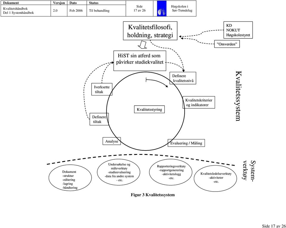 Måling Dokument -struktur -editering -lagring -håndtering Undersøkelse og måleverktøy -studieevaluering -data fra andre system -etc.