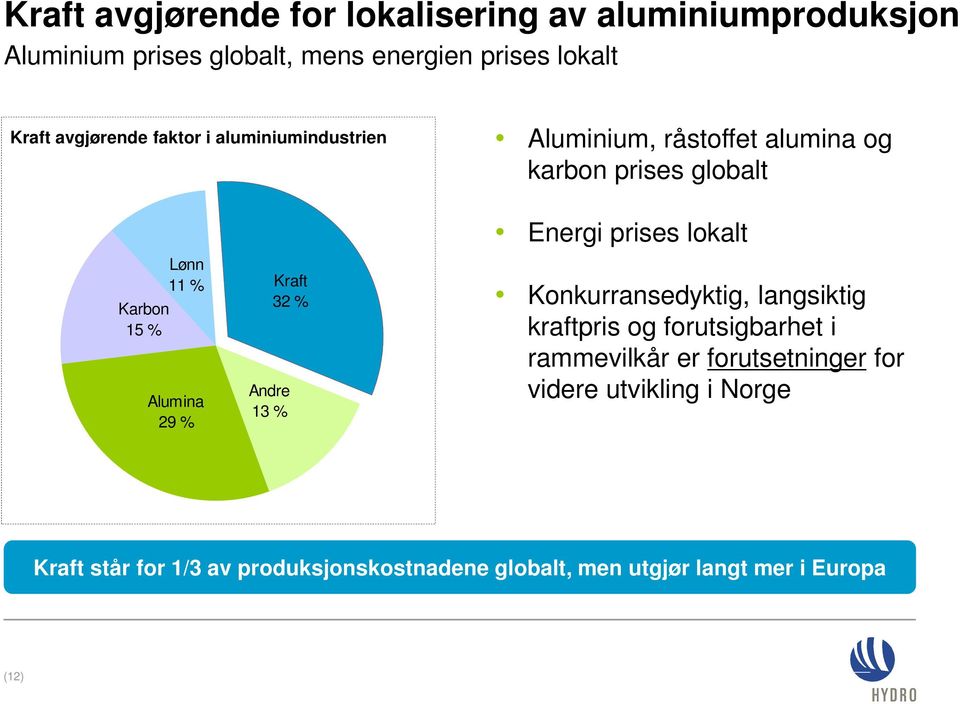 alumina og karbon prises globalt Energi prises lokalt Konkurransedyktig, langsiktig kraftpris og forutsigbarhet i